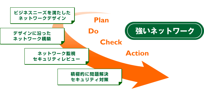 ネットワークコンサルティングフロー