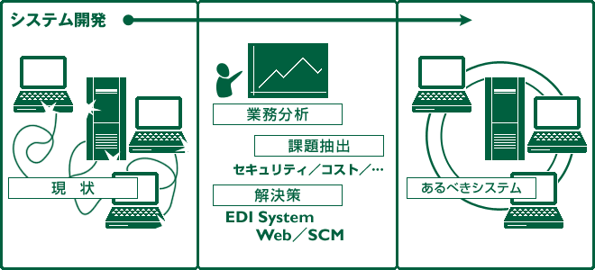 システム開発フロー