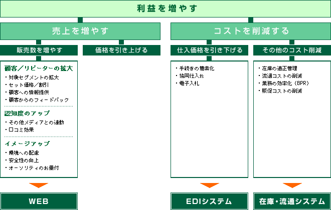 Webコンサルティングのフロー